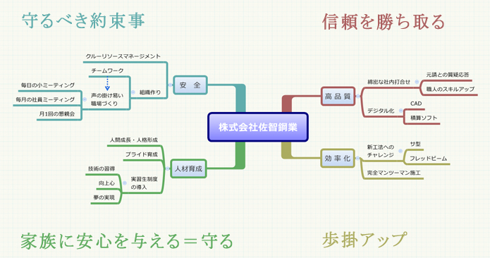 佐智鋼業企業理念